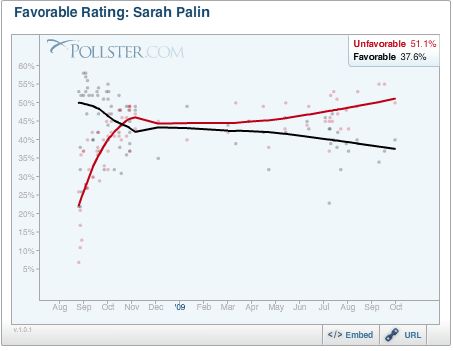 Palin's favorables/unfavorables over the last year